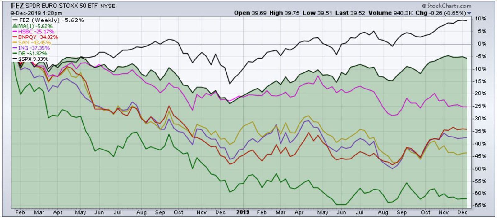 FEZ vs Top European Banks